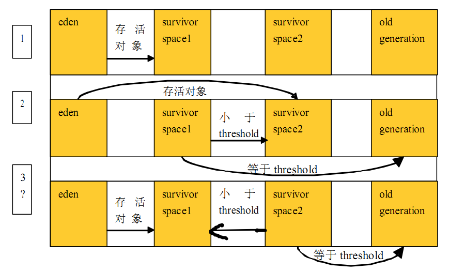 java垃圾回收机制优化_JVM性能优化--Java的垃圾回收机制