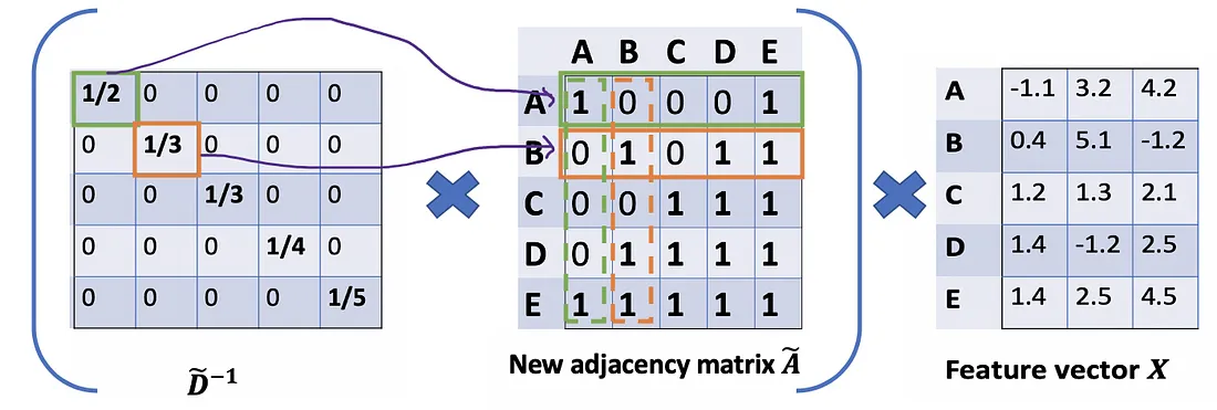 We’re just scaling by rows but ignoring their corresponding columns (dash boxes)