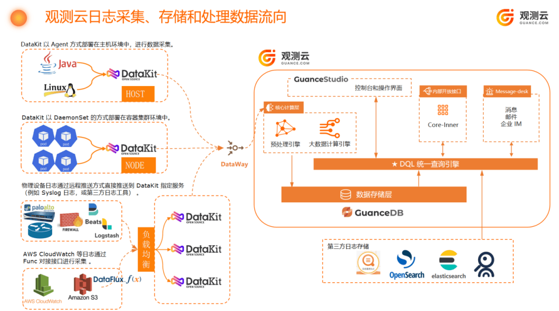 利用观测云打造企业级的统一日志中心