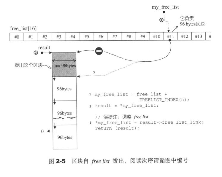 自由链表2