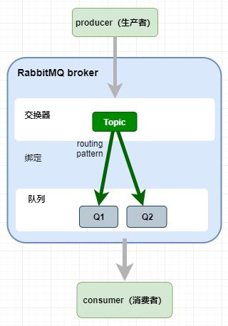 rabbitmq取消自动重连_掌握Rabbitmq几个重要概念，从一条消息说起