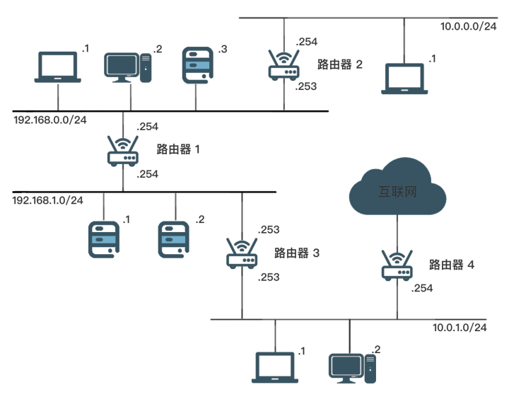 vue-router 路由嵌套显示不出来_网络协议|OSI模型第三层网络层中的路由