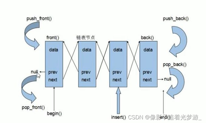 c++ -- STL容器--list容器