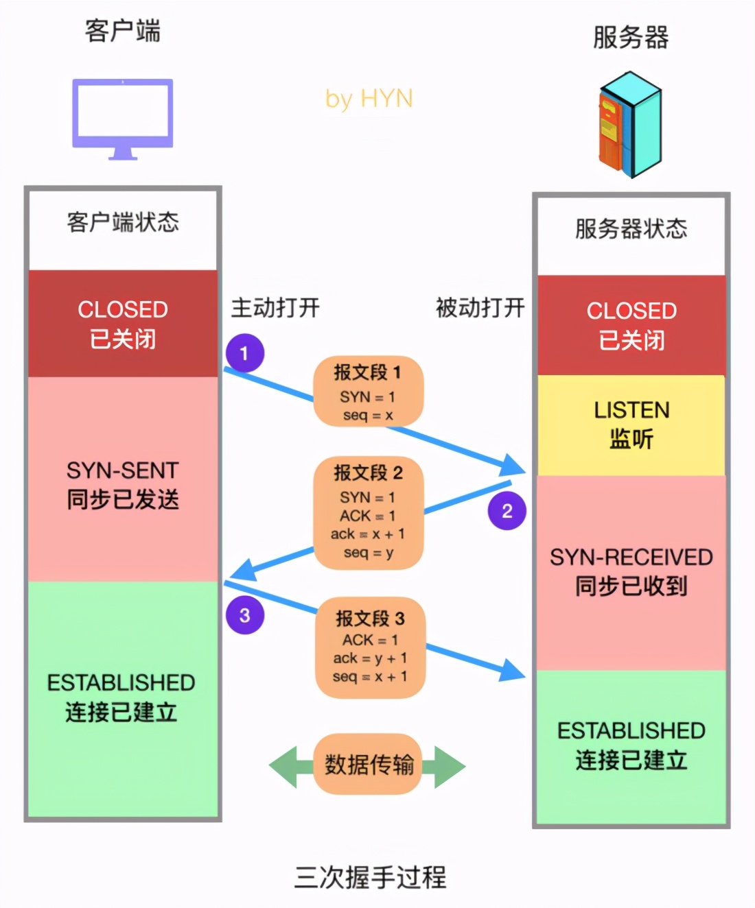 如果你正在准备面试TCP，看这一篇就够了