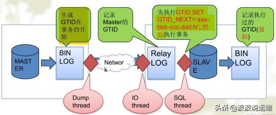 超详细的mysql数据库GTID介绍—概念、优缺点、原理、生命周期等