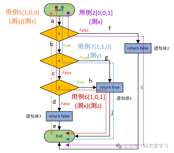 嵌入式基础知识-逻辑覆盖测试用例设计