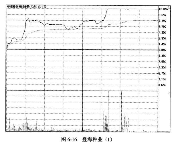 股票开盘后有哪几种情况可称为“梅开二度”？