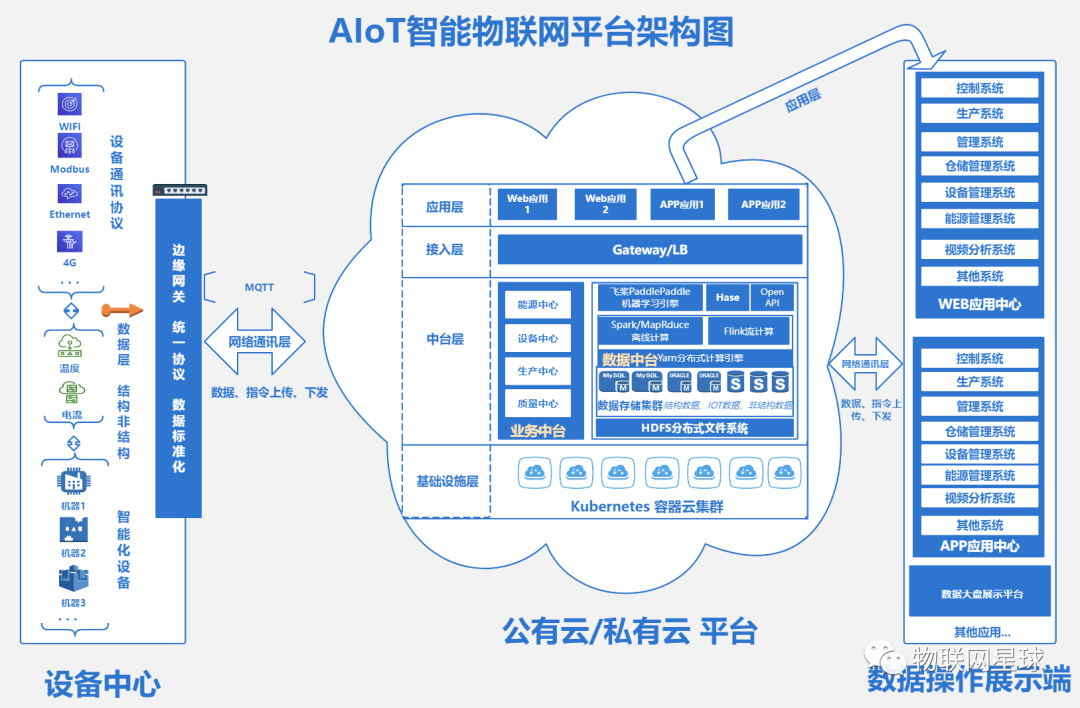 AIoT智能物联网平台技术架构参考