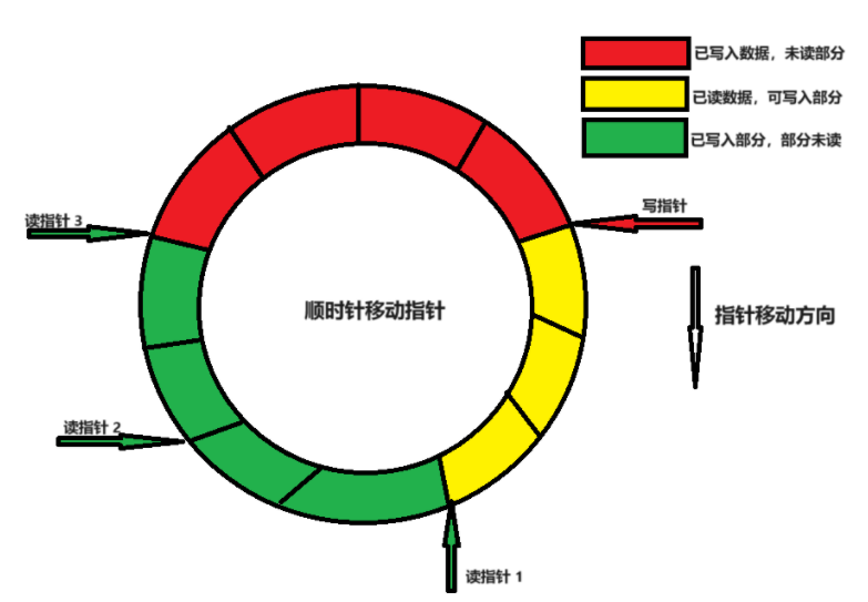 图1 "一写多读"循环buffer 示意图