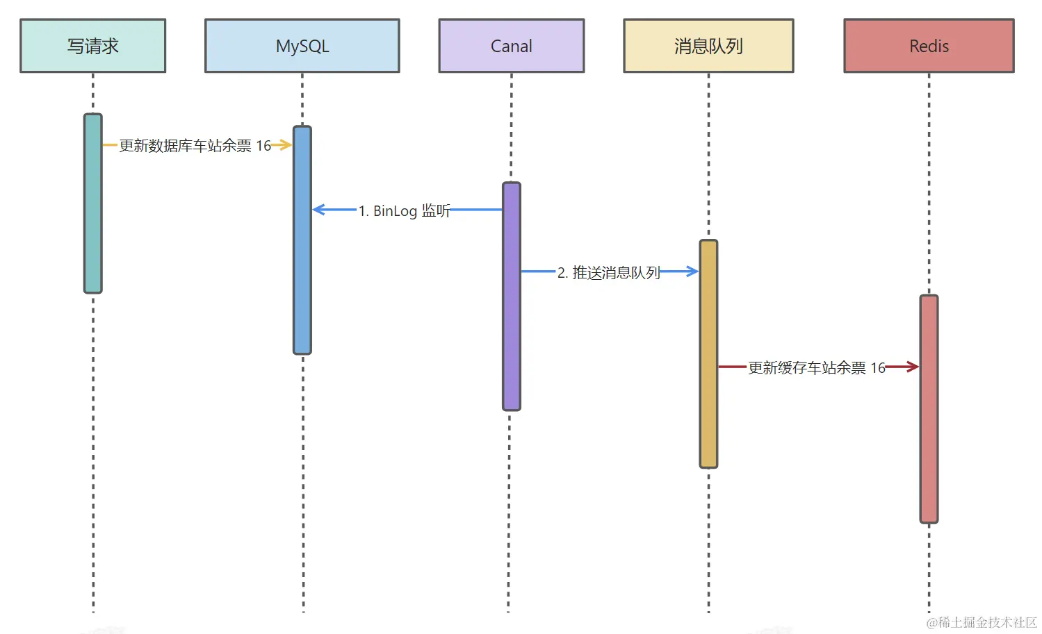 抛开八股——实际业务下如何设计缓存与数据库一致性解决方案