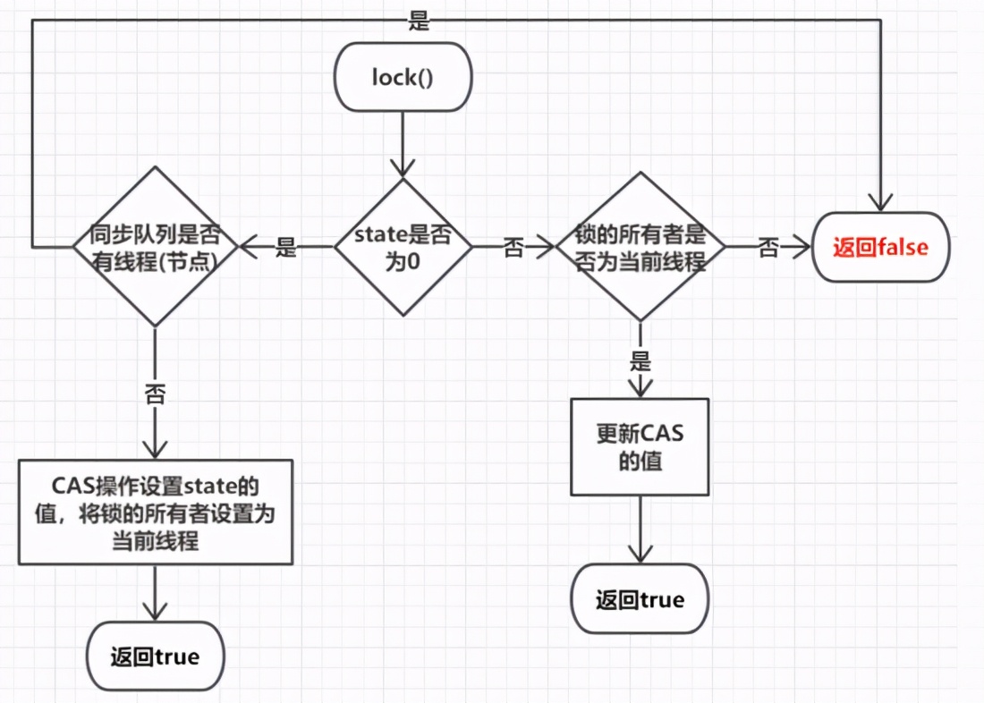 Why is reentrant lock recommended instead of Synchronized when dynamic high concurrency?