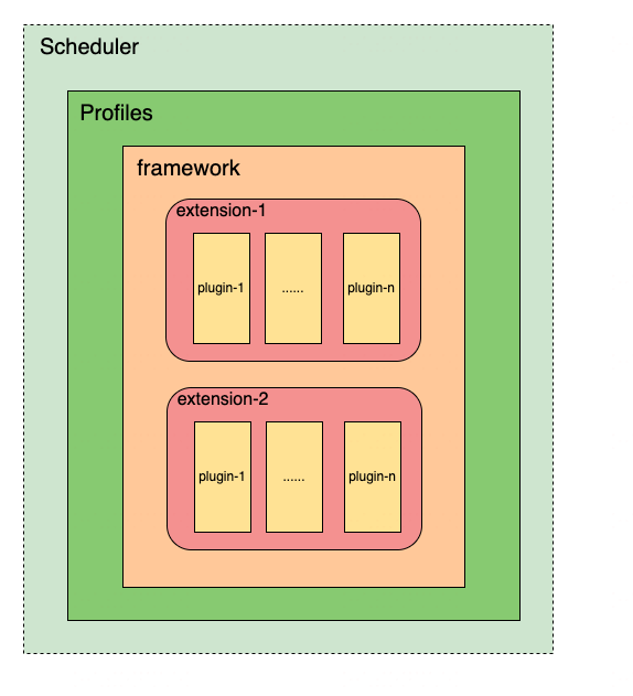 6 张图带你深入了解 kube-scheduler