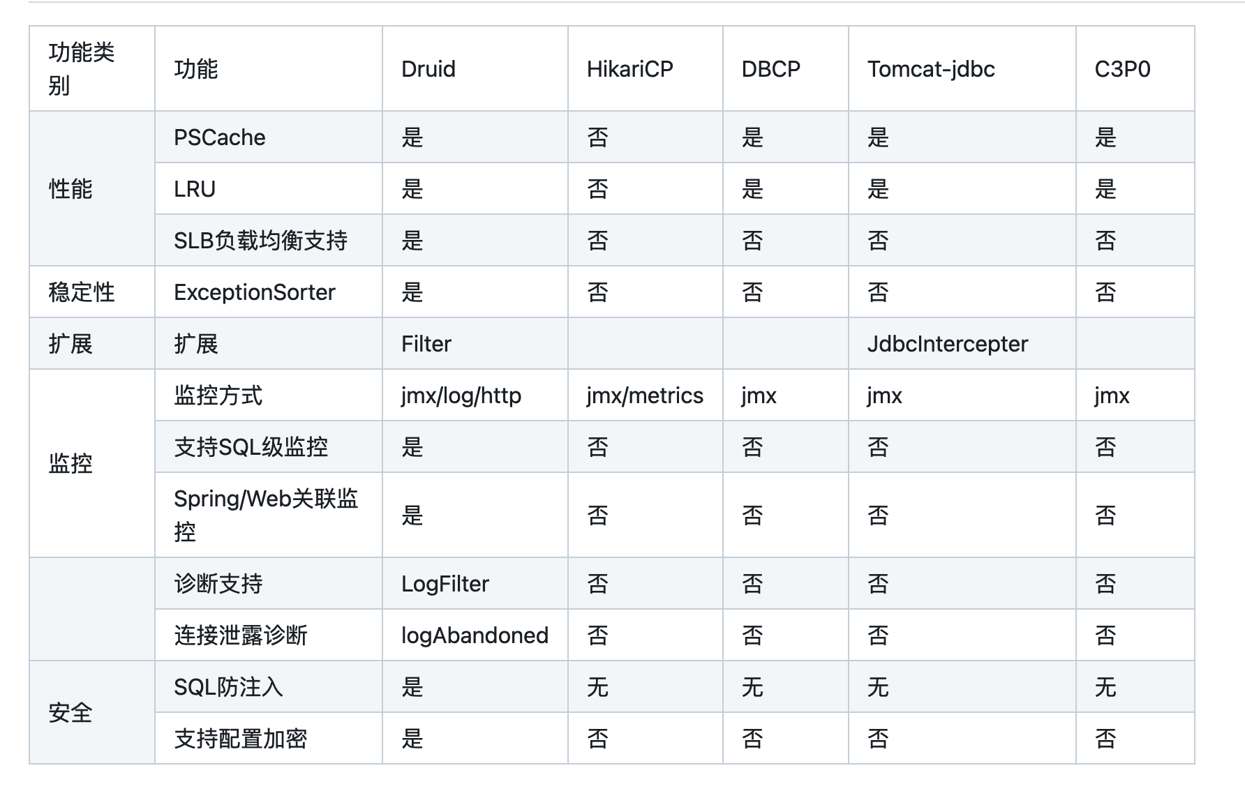 SpringBoot第36讲：SpringBoot集成连接池 - 集成数据库Druid连接池