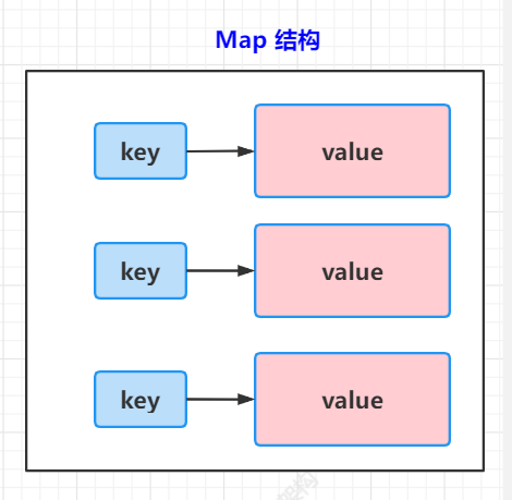 Map 结构