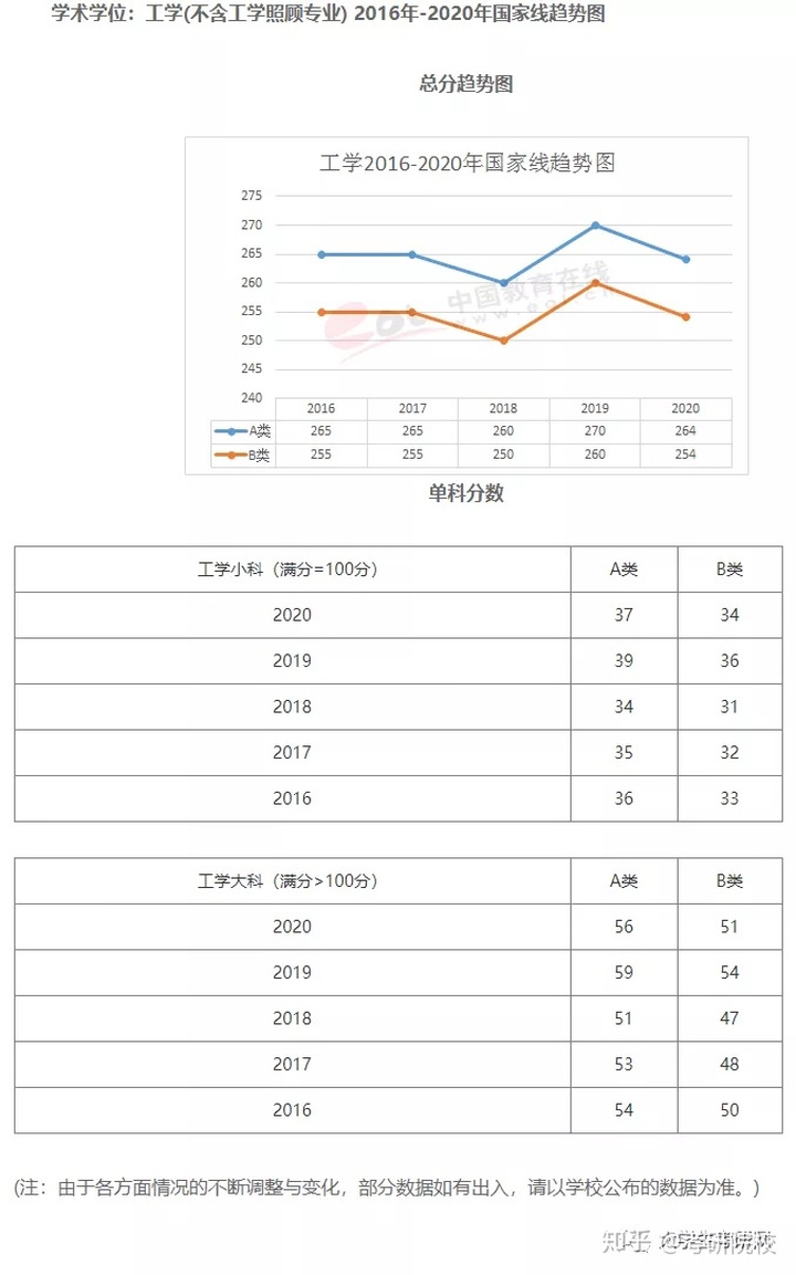 2016清楚考研6类分数线介绍含20162020国家线趋势及单科分数