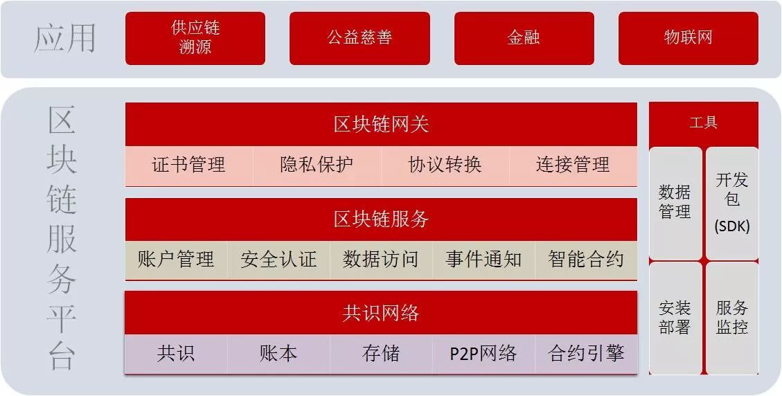 别人在忙挖矿，京东架构师却悄悄用区块链搞了件大事