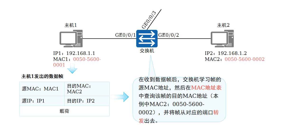 数据帧转发