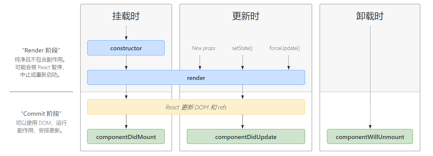 常用的生命周期图