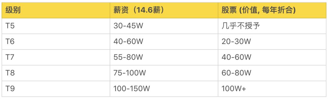 互联网大厂中职级 薪资 股权是怎么划分的 带你走进阿里p10 腾讯t4 华为18的神秘职阶 Wenyusuran的专栏 程序员信息网 It行业p6是什么级别