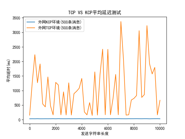 TCP VS KCP平均延迟测试