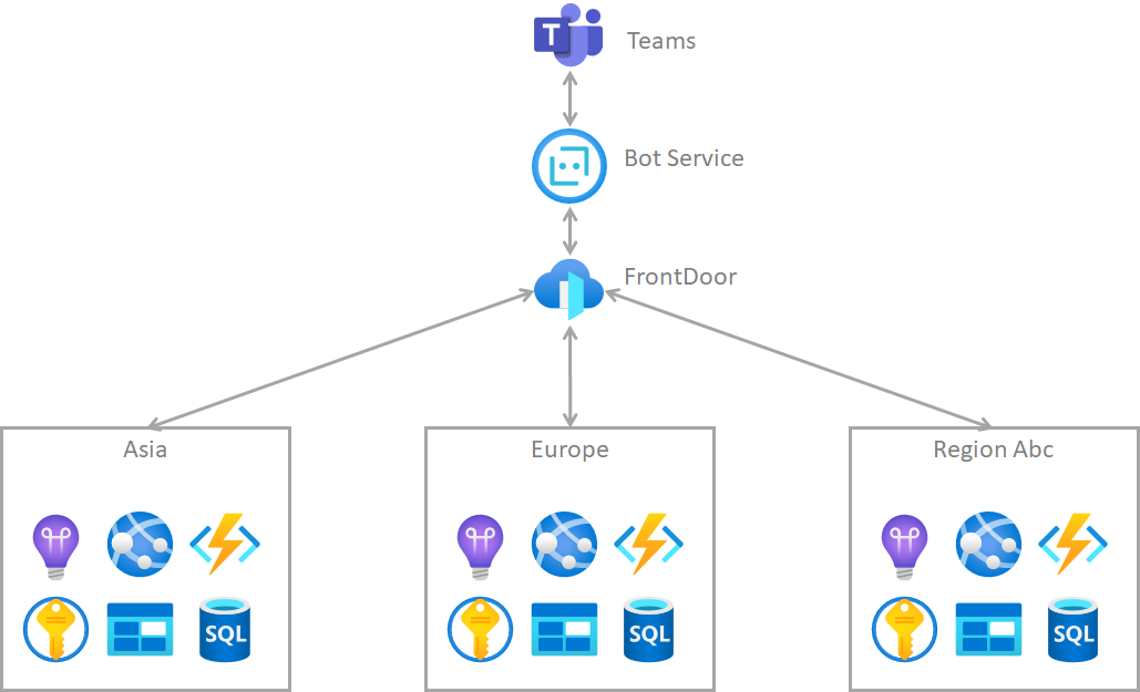 使用Azure轻松实现Teams App的全球合规性