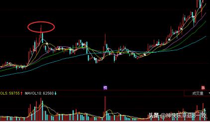 long長整型高低位股票分析壓力位和支撐位