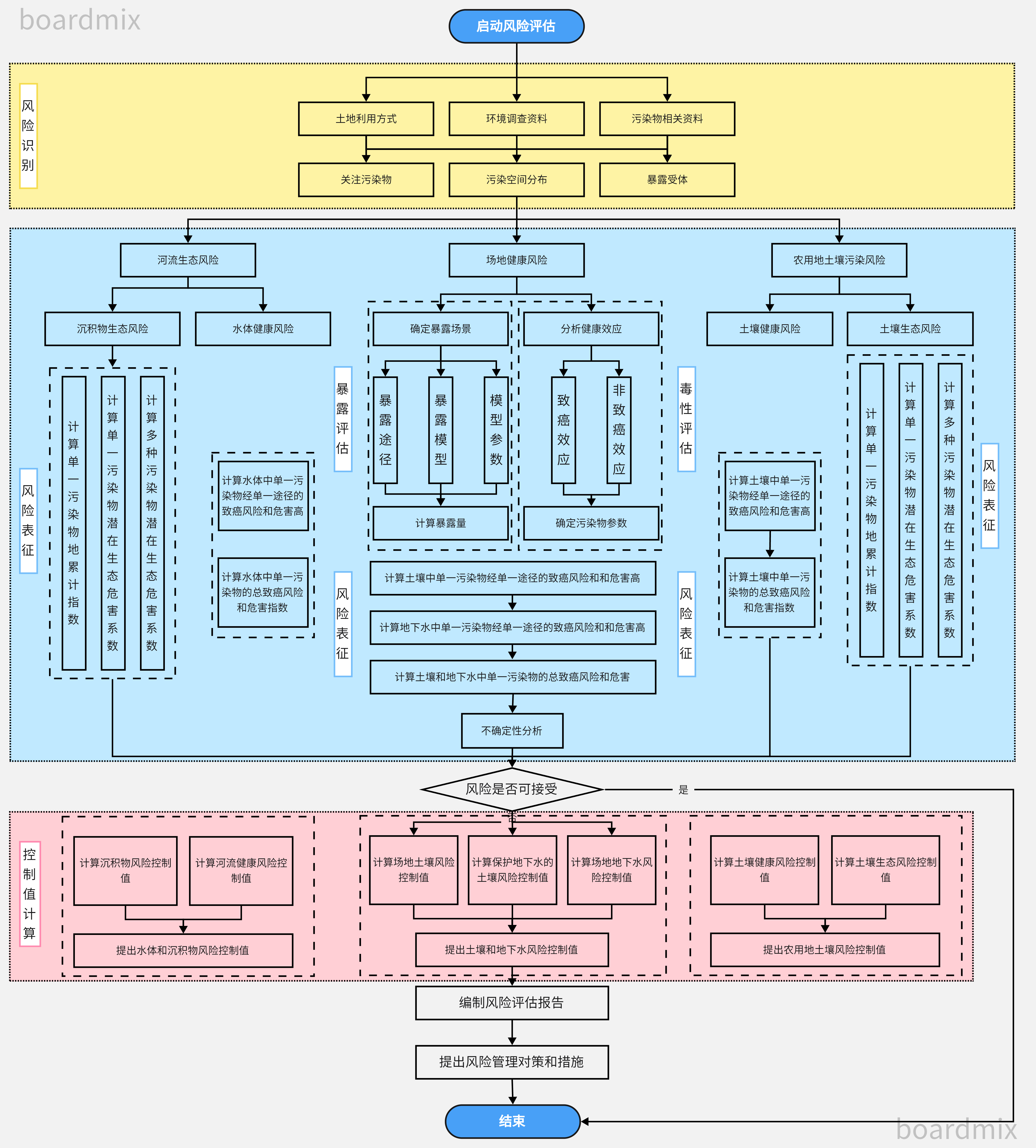 *环境风险评估技术路线图-来自boardmix模板社区