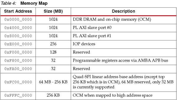 zynq7000系列芯片介绍