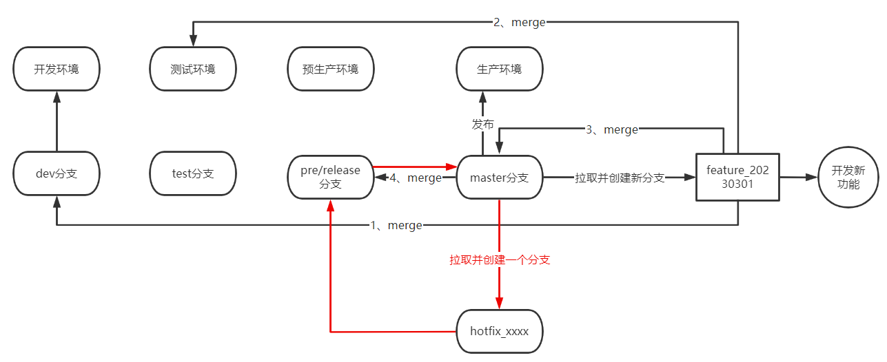 git的版本控制流程