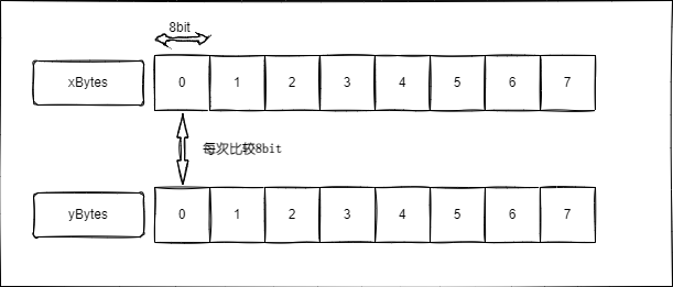 cd278b108efcd3ccb18aed01cc7d175d - .NET如何快速比较两个byte数组是否相等