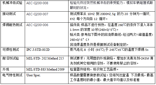 雷卯解析AECQ101与AECQ200