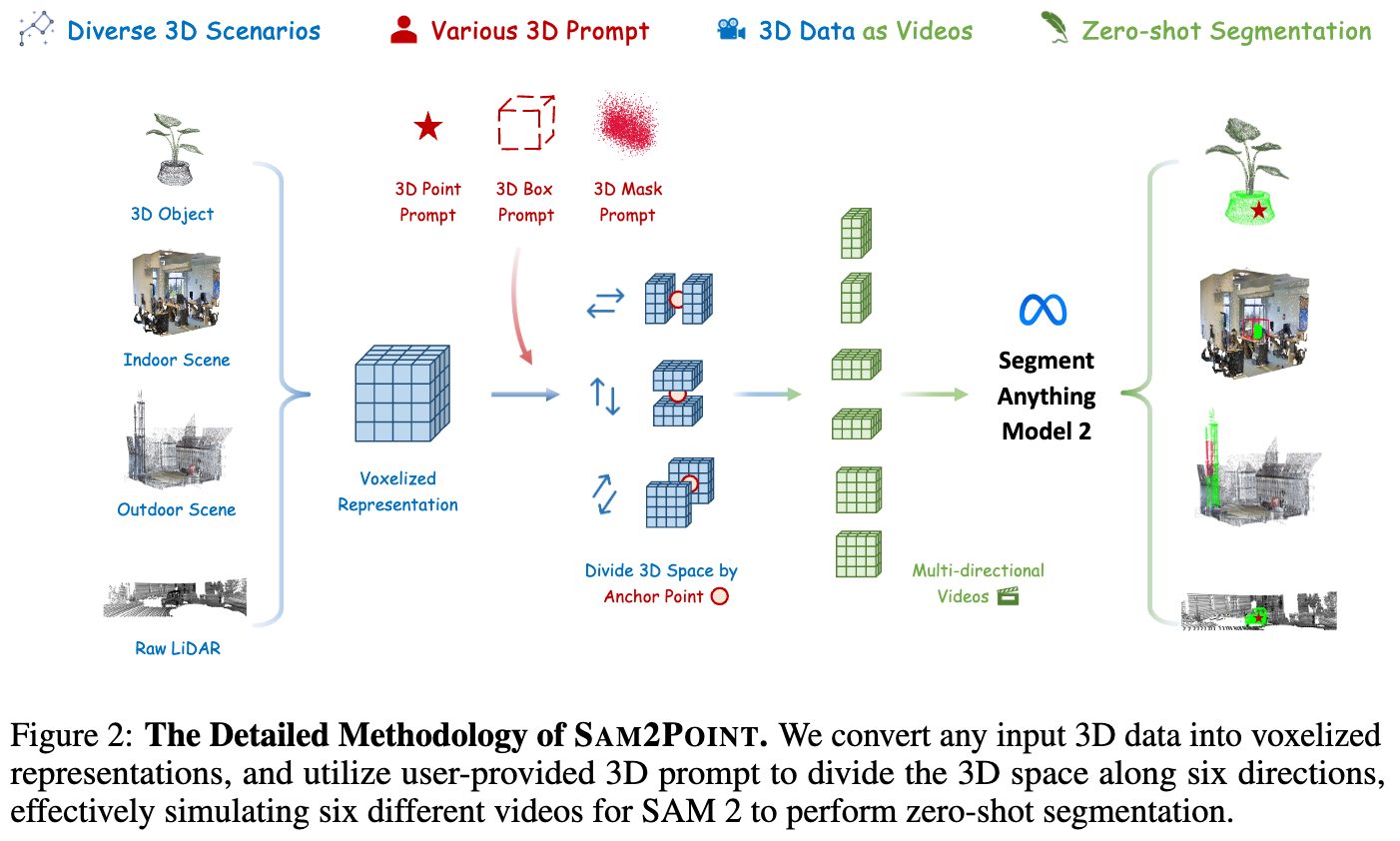 可提示 3D 分割研究里程碑！SAM2Point：SAM2加持泛化任意3D场景、任意提示！