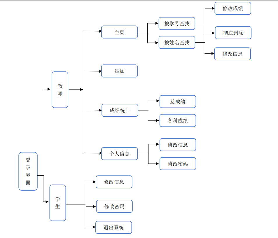 Java课程设计——学生成绩管理系统