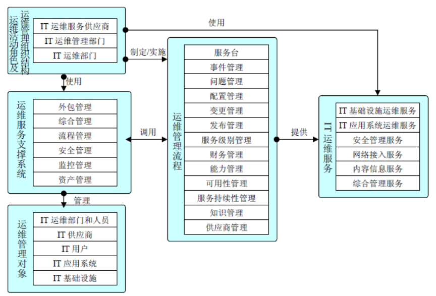 IT运维服务规范标准与实施细则