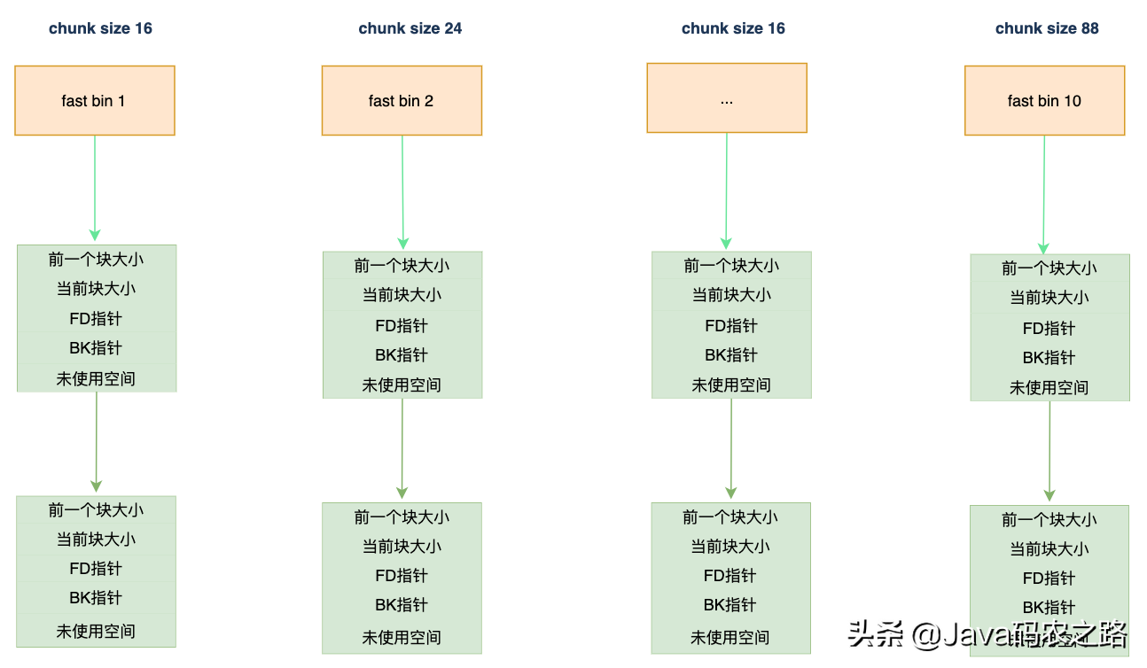 2万字|30张图带你领略glibc内存管理精髓(因为OOM导致上千万损失)