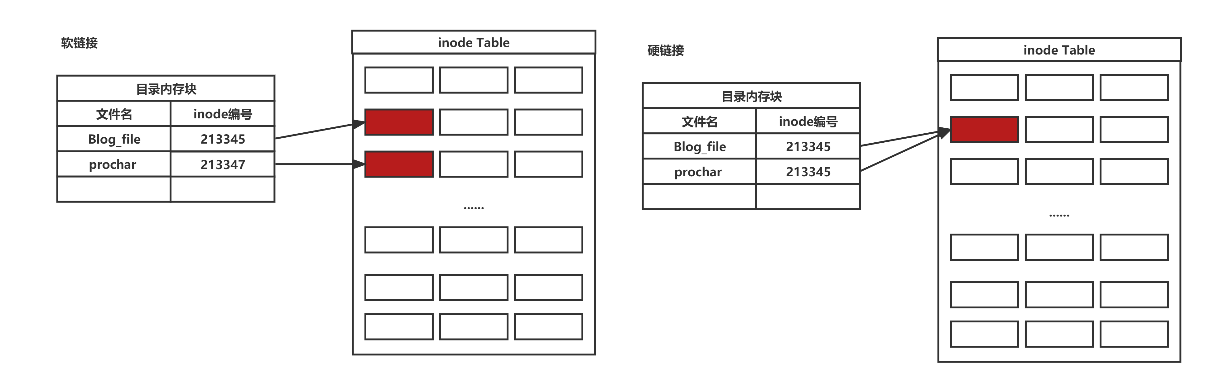 【Linux】基础：基础IO