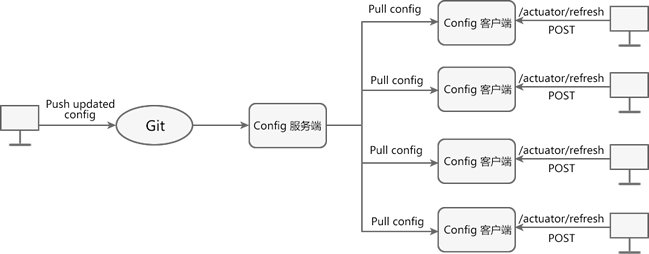 Spring Cloud Config 手动刷新