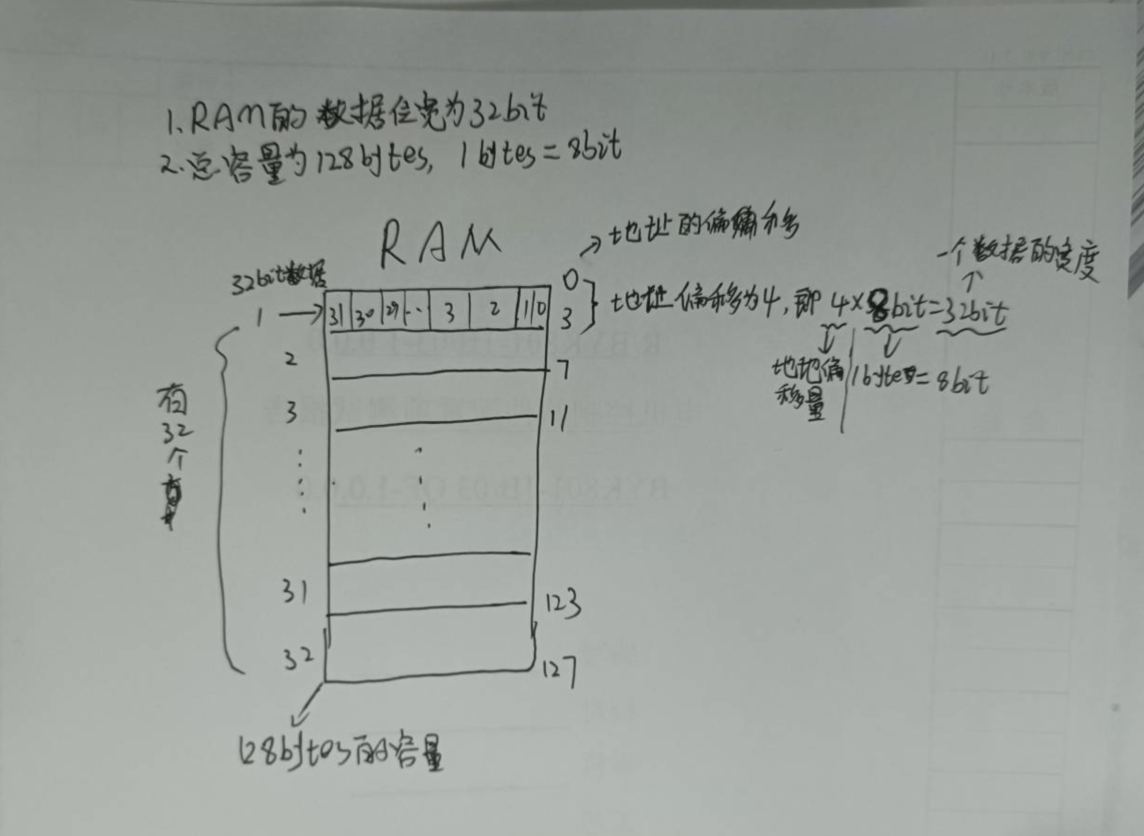 FPGA中RAM的结构理解