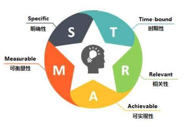 做事方法论-SWOT、5M因素、PDCA、5W2H、SMART、WBS、TM、OGSM-CSDN博客