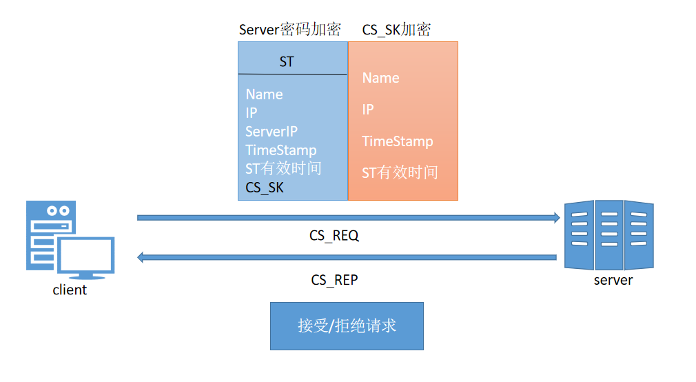 Kerberos 身份验证