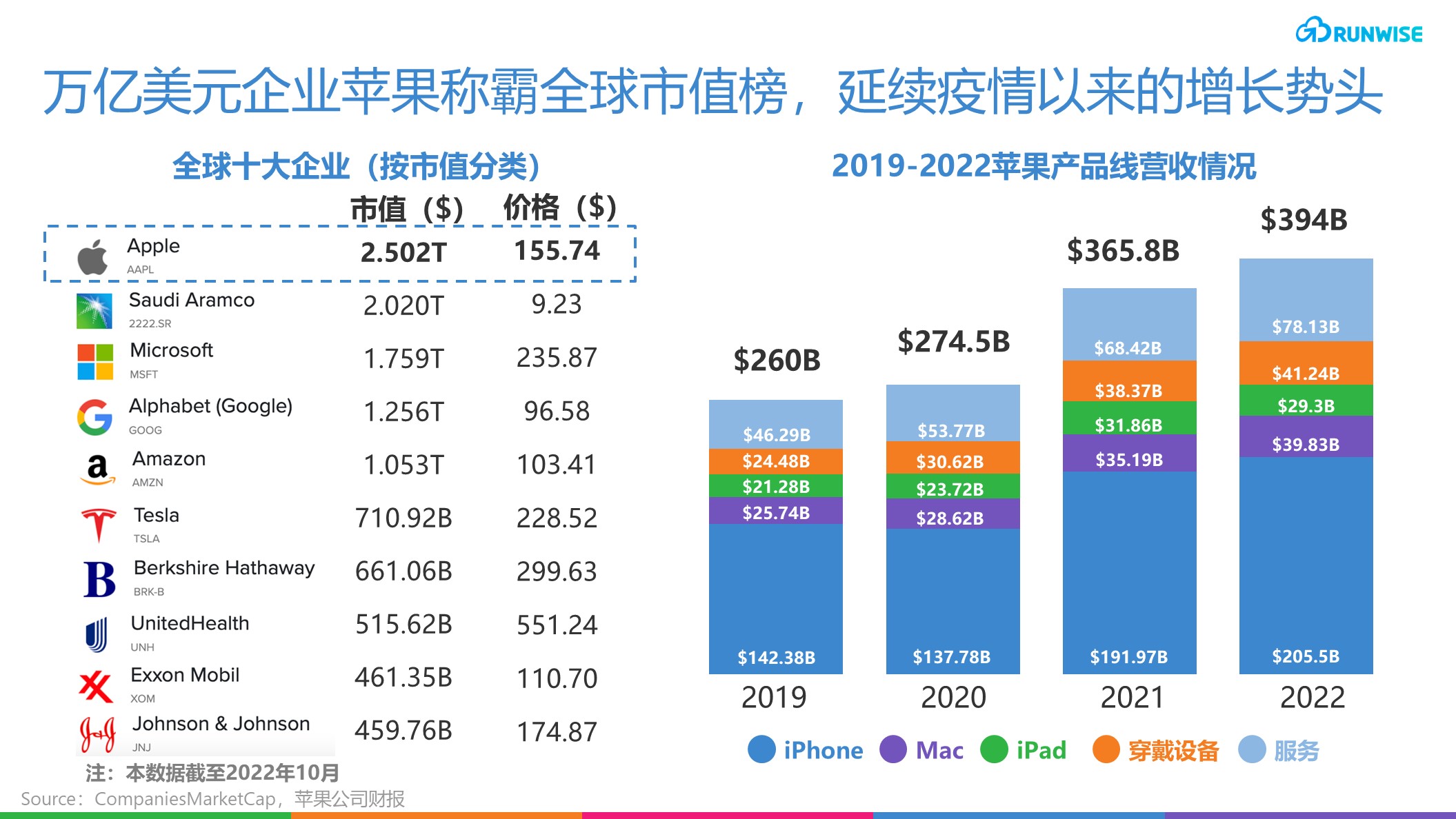 1万亿美元的美国公司2022年上半年,苹果公司市值两度剑指3万亿美金