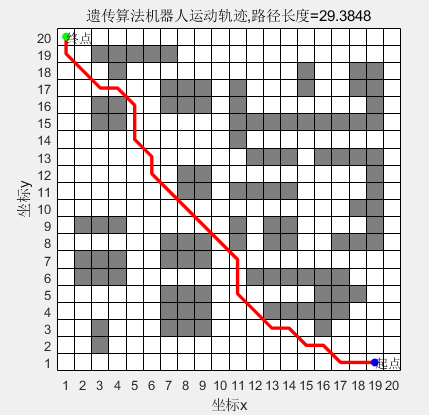 基于遗传算法GA的机器人<span style='color:red;'>栅</span><span style='color:red;'>格</span><span style='color:red;'>地图</span>最短路径规划，可以<span style='color:red;'>自</span><span style='color:red;'>定义</span><span style='color:red;'>地图</span>及起始点（提供<span style='color:red;'>MATLAB</span>代码）