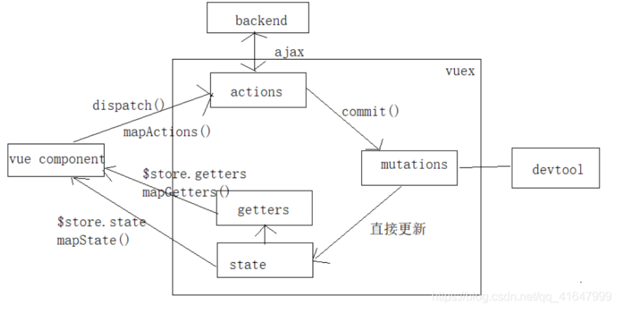 【vuex】一.vue.js的基本指令；二.vue.js全家桶开发；三.vuex