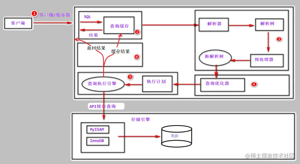 关注MySQL高级 - 架构组成