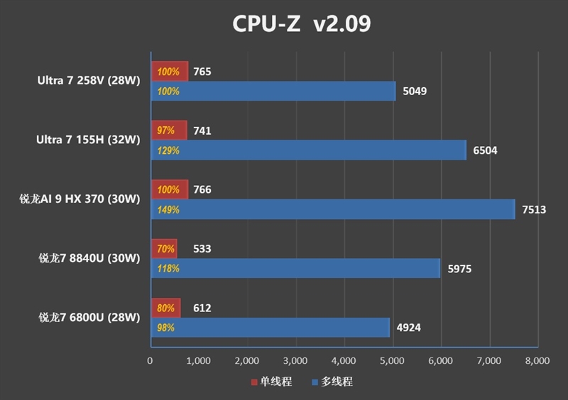 23小时续航创造历史！华硕灵耀14 Air+酷睿Ultra 200V系列处理器首发评测