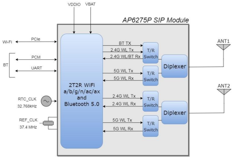 RK系列开发板HDF-WiFi驱动适配指南