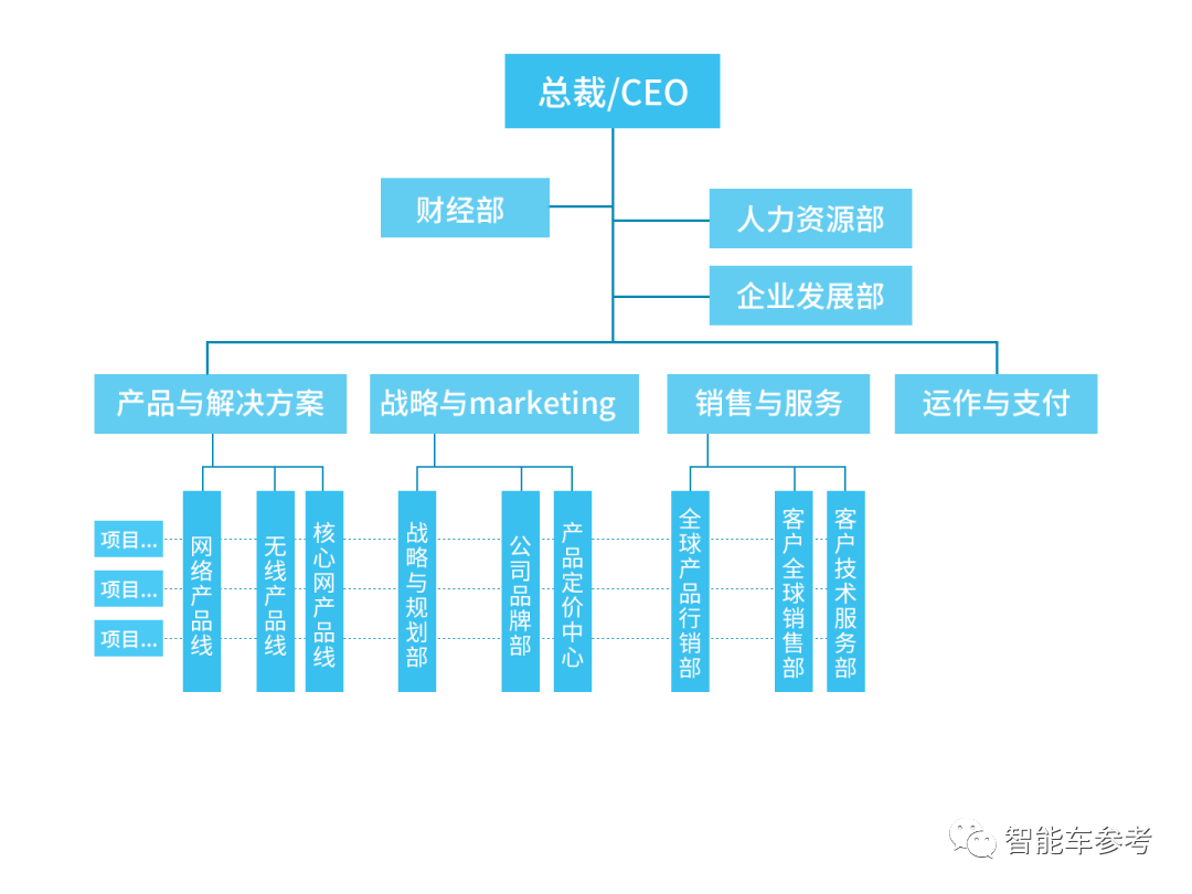 一般來說,企業在度過了初創期進入快速發展後,多采用職能型組織架構.