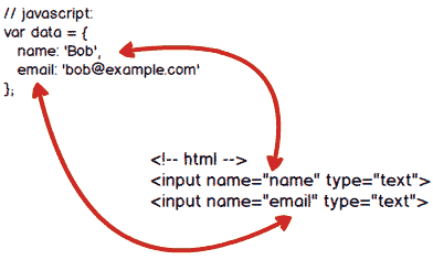 mvvm-2way-binding