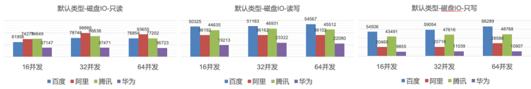 云数据库性能盲测对比