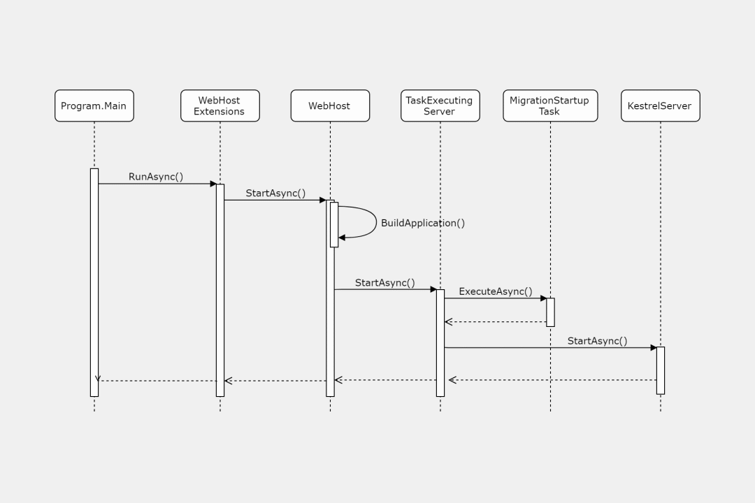 如何在ASP.NET Core程序启动时运行异步任务（2）